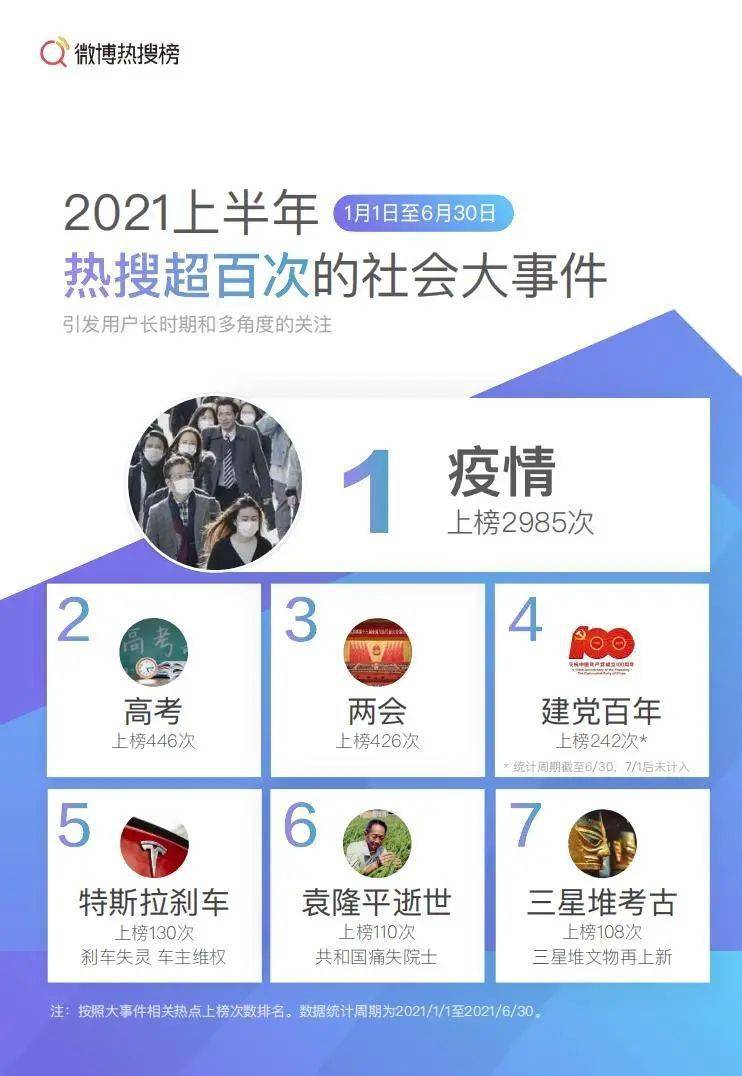 微博热搜趋势报告 2021 上半年 社会热点占比变化_今日娱乐明星热点大事件,