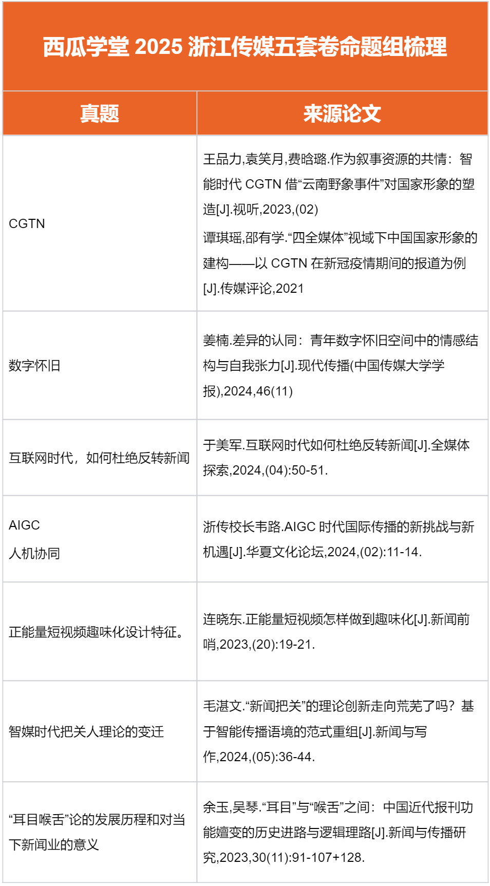 浙传新传考研命题规律_明星****热点分析题 考研,_浙江传媒大学新传考研真题分析